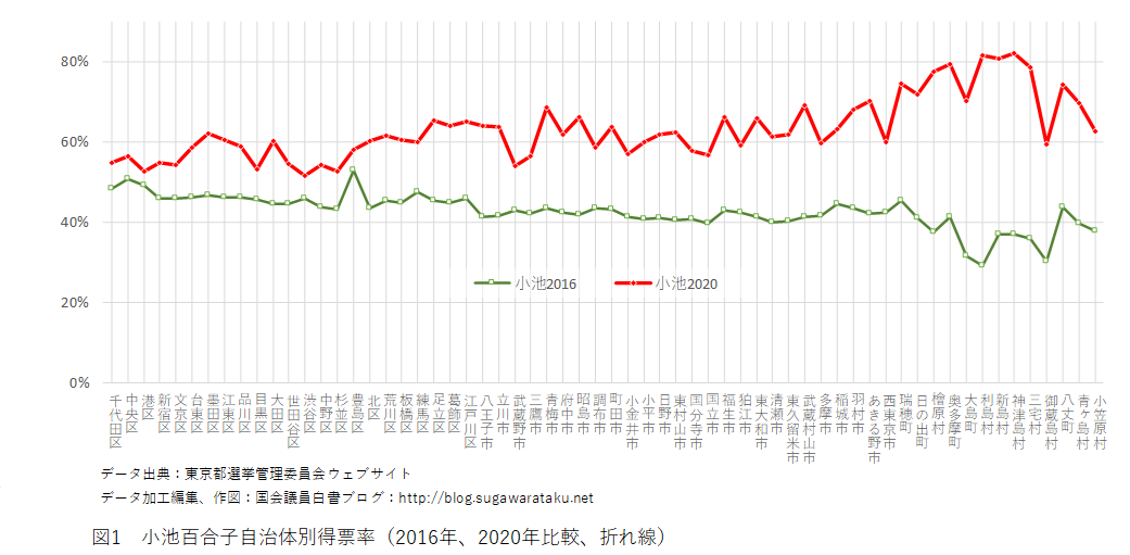 2020年東京都知事選挙　図1　小池百合子自治体別得票率（2016年、2020年比較、折れ線）