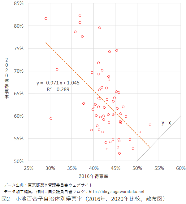 2020年東京都知事選挙　図2　小池百合子自治体別得票率（2016年、2020年比較、散布図）