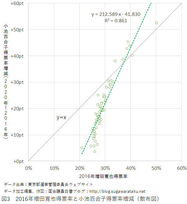 2020年東京都知事選挙　図3　2016年増田寛也得票率と小池百合子得票率増減（散布図）