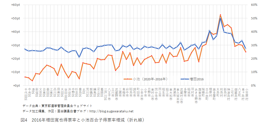 2020年東京都知事選挙　図4　2016年増田寛也得票率と小池百合子得票率増減（折れ線）